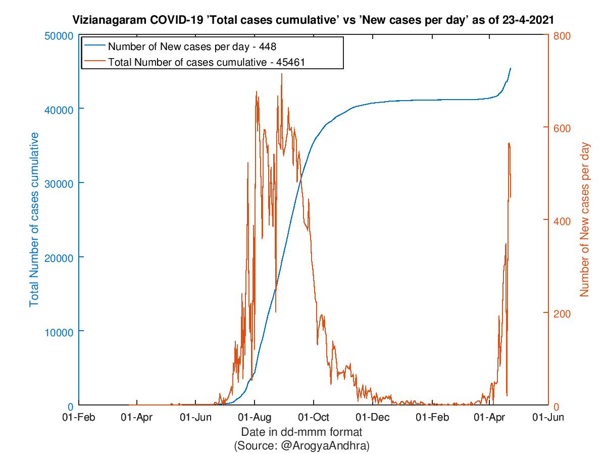 Vizianagaram COVID-19 Cases Summary as of 23-Apr-2021