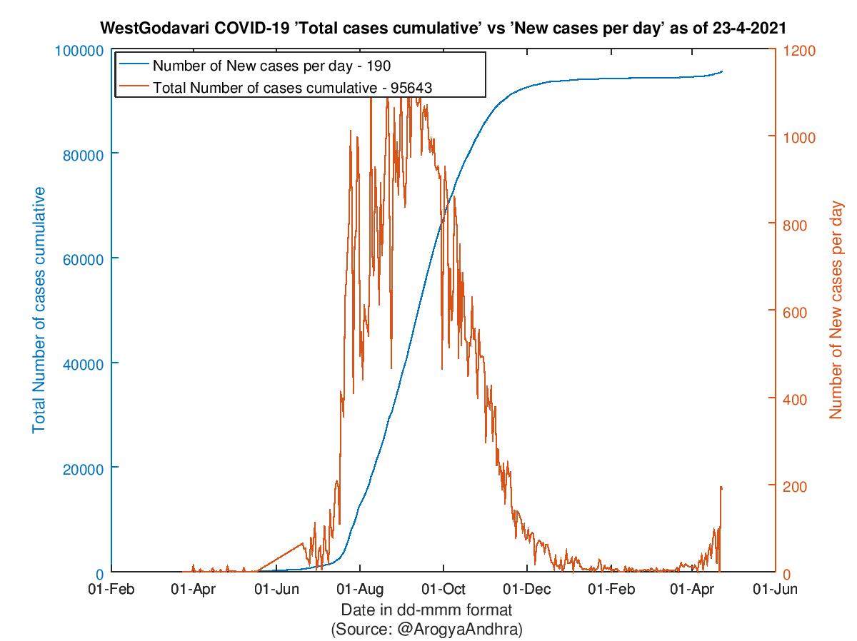 WestGodavari COVID-19 Cases Summary as of 23-Apr-2021