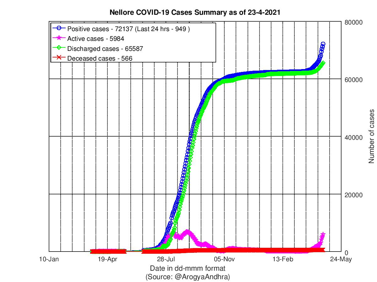 Nellore COVID-19 Cases Summary as of 23-Apr-2021