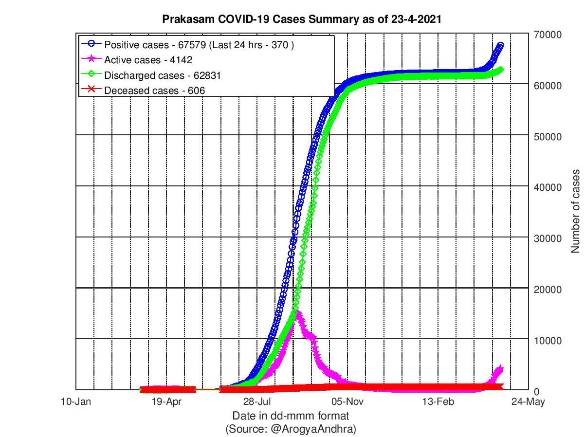 Prakasam COVID-19 Cases Summary as of 23-Apr-2021