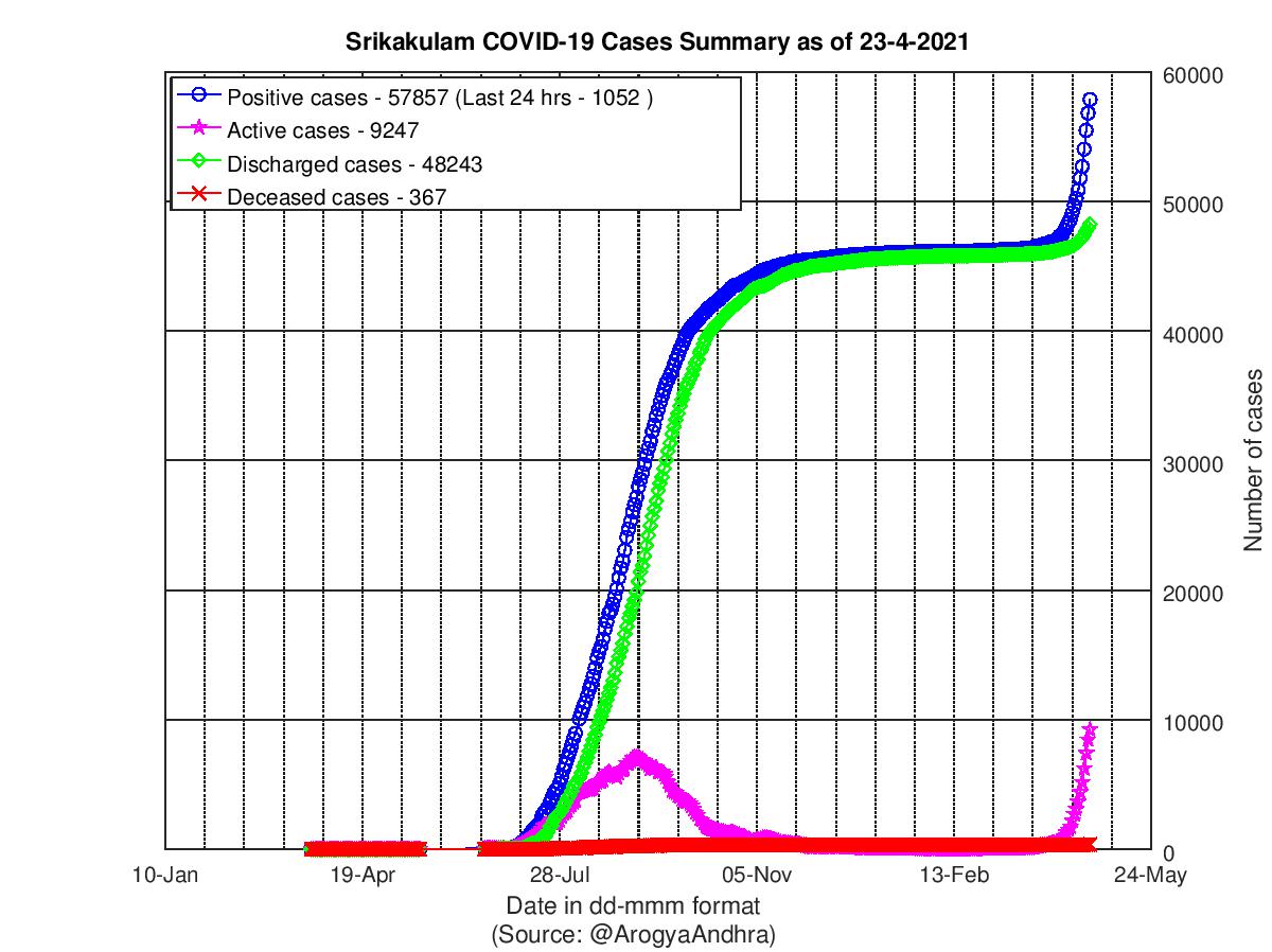 Srikakulam COVID-19 Cases Summary as of 23-Apr-2021