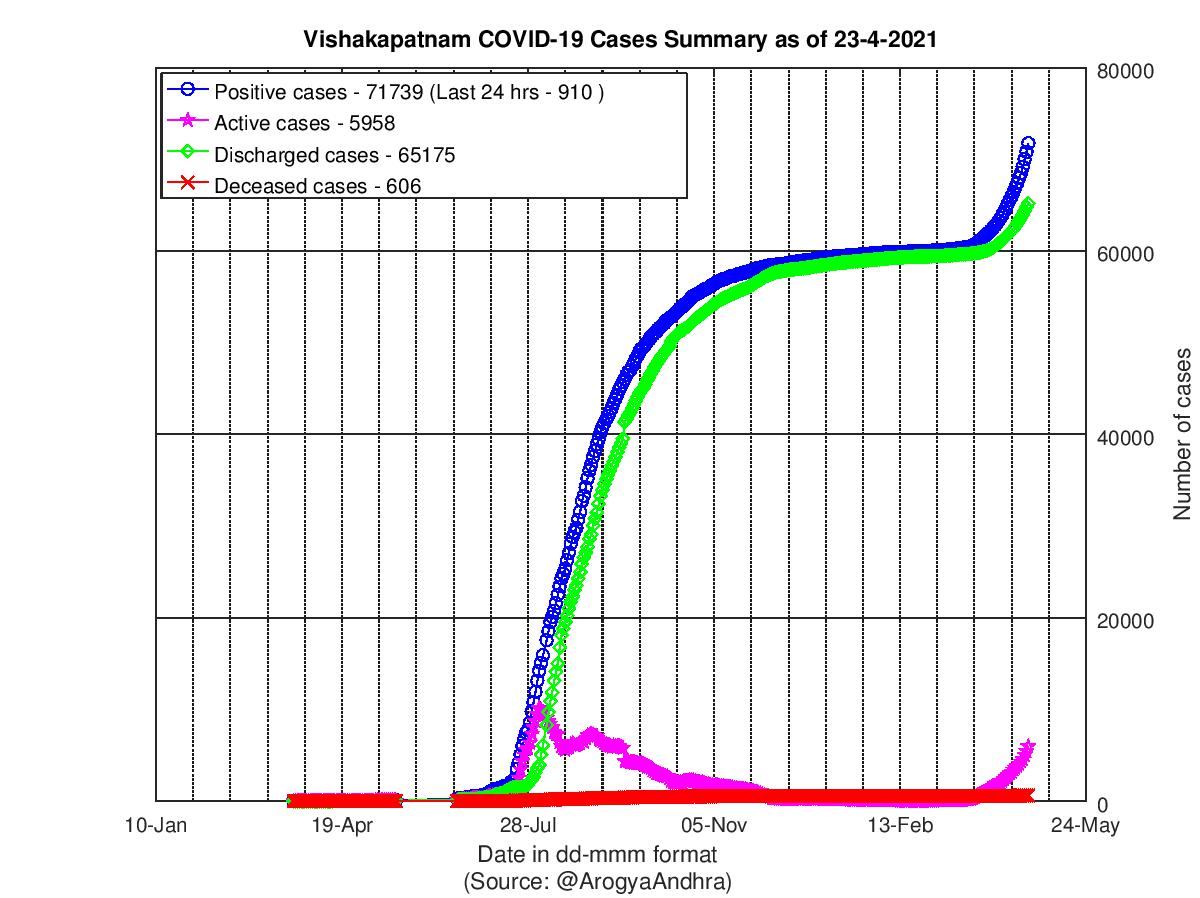 Vishakapatnam COVID-19 Cases Summary as of 23-Apr-2021