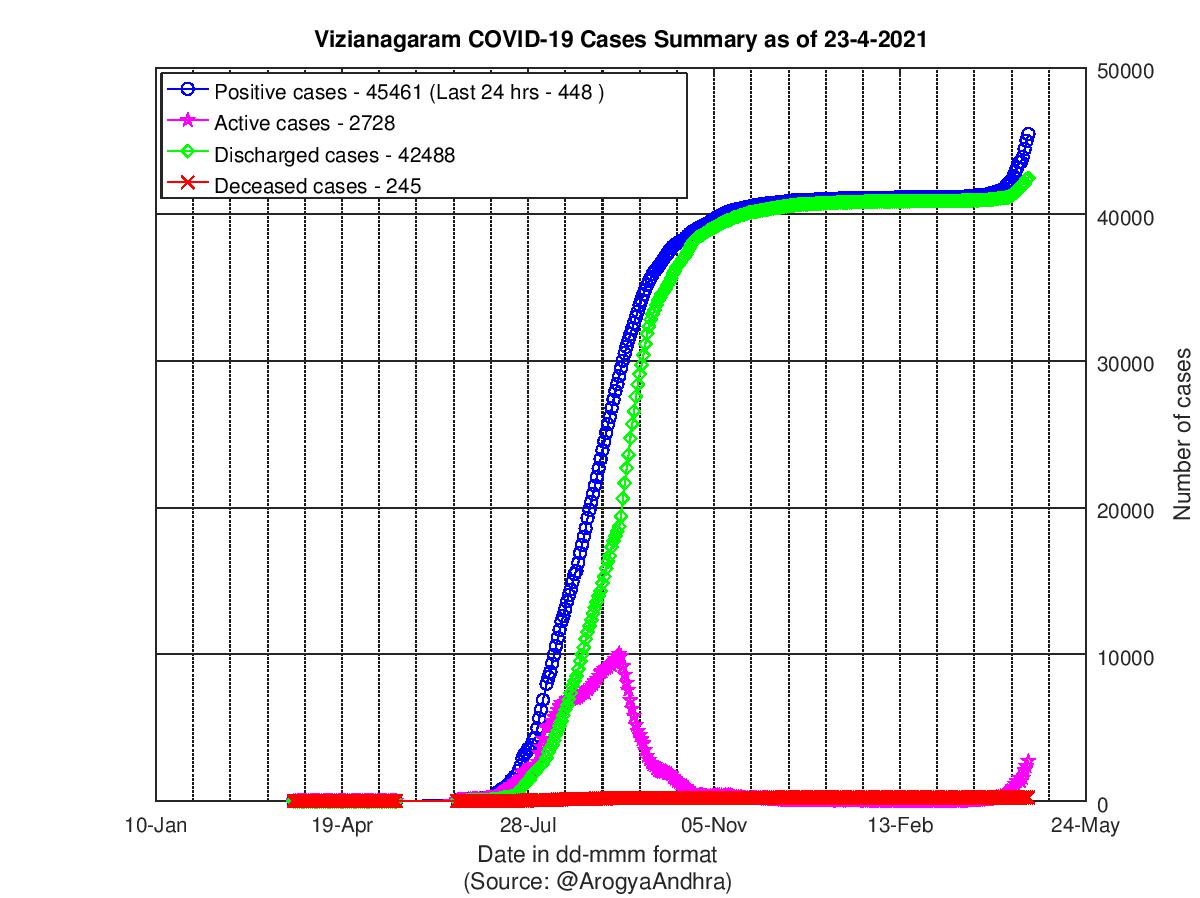 Vizianagaram COVID-19 Cases Summary as of 23-Apr-2021