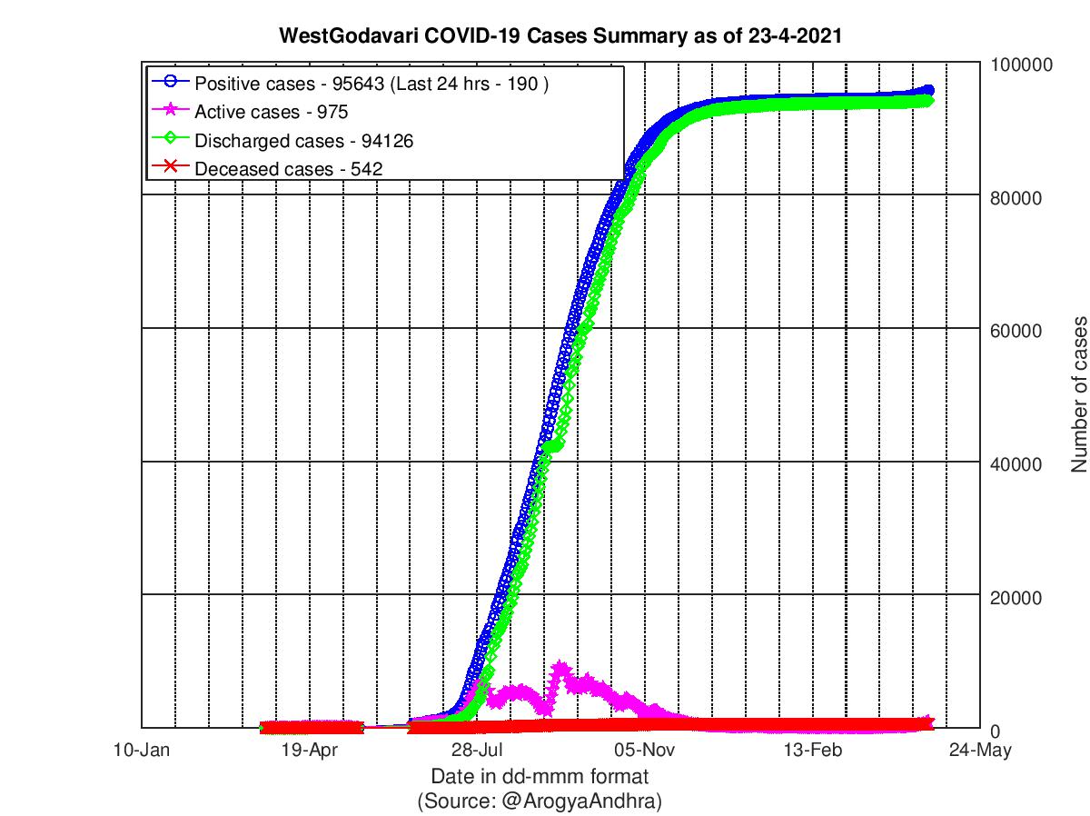 WestGodavari COVID-19 Cases Summary as of 23-Apr-2021