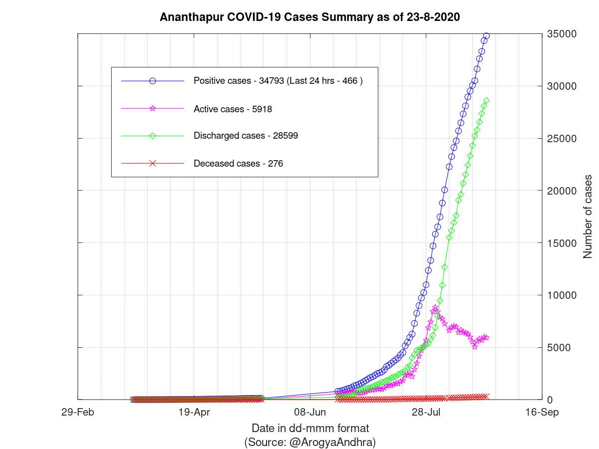 Ananthapur COVID-19 Cases Summary as of 23-Aug-2020