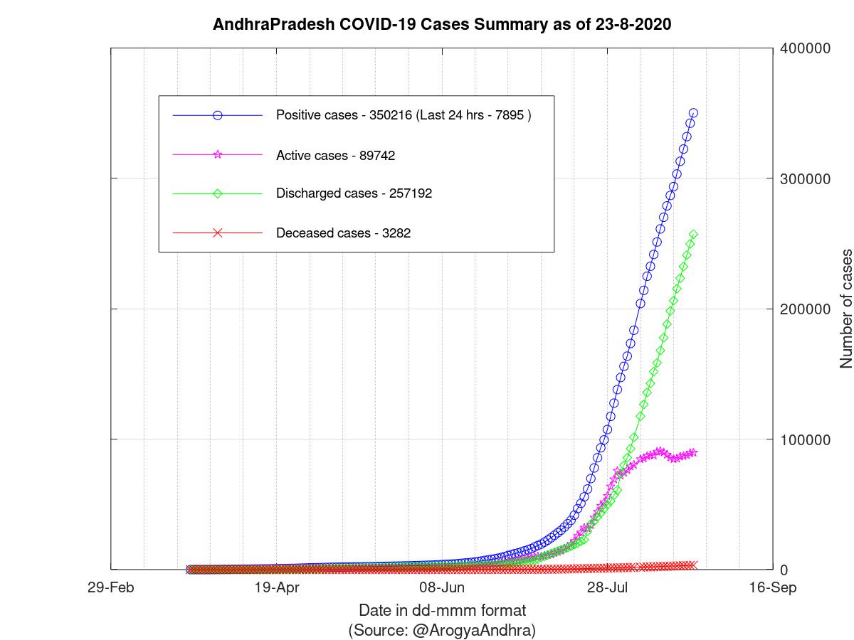 AndhraPradesh COVID-19 Cases Summary as of 23-Aug-2020