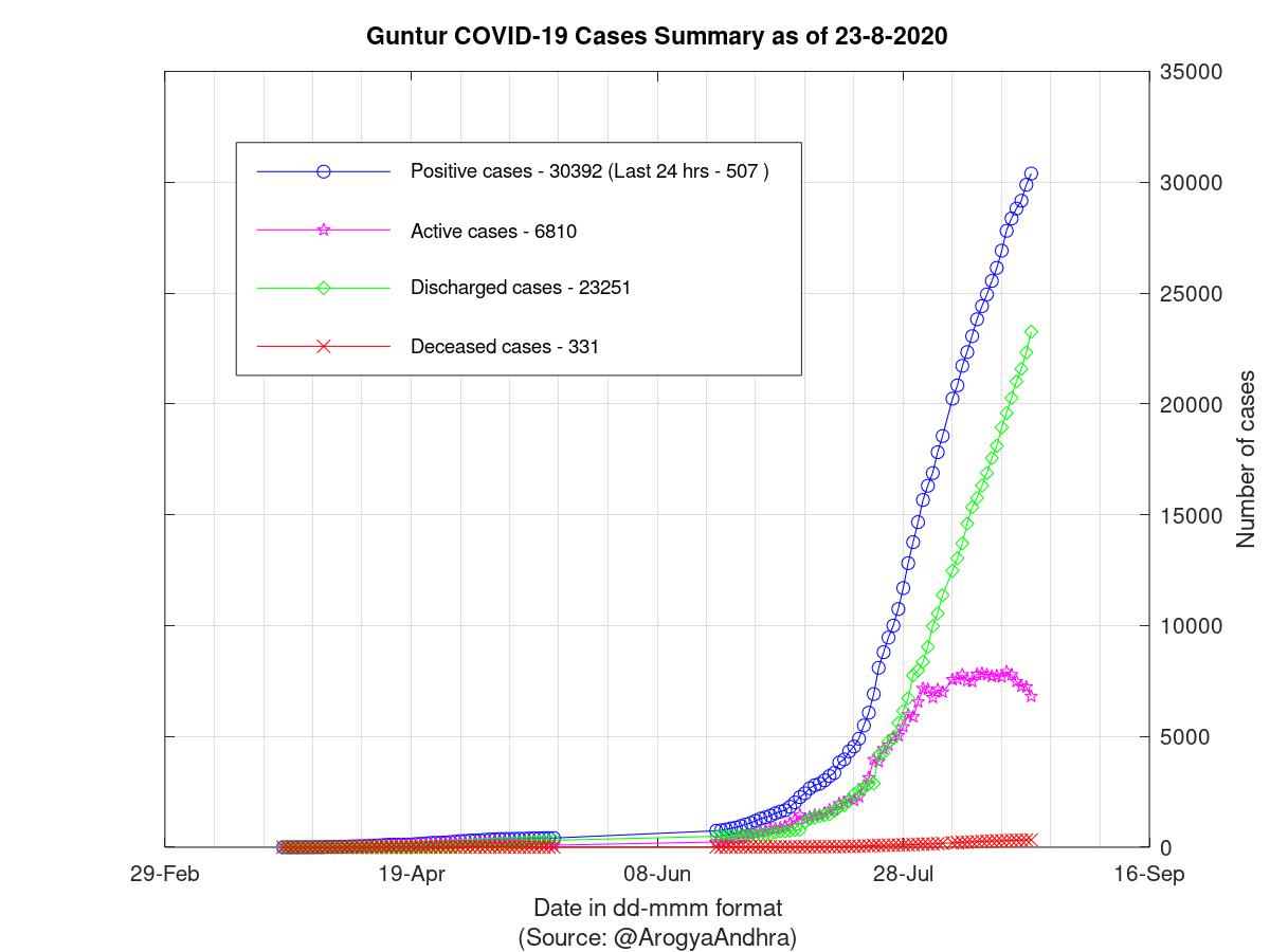 Guntur COVID-19 Cases Summary as of 23-Aug-2020