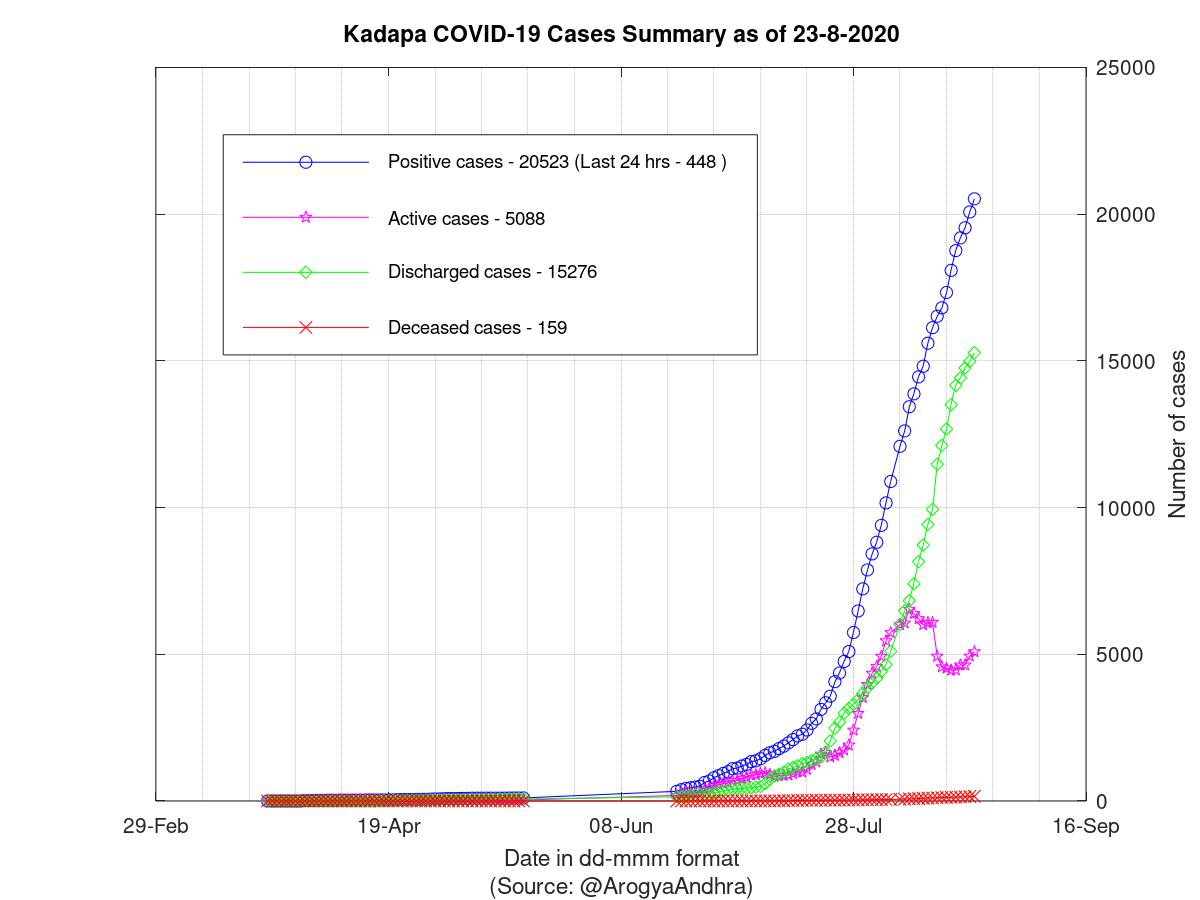 Kadapa COVID-19 Cases Summary as of 23-Aug-2020