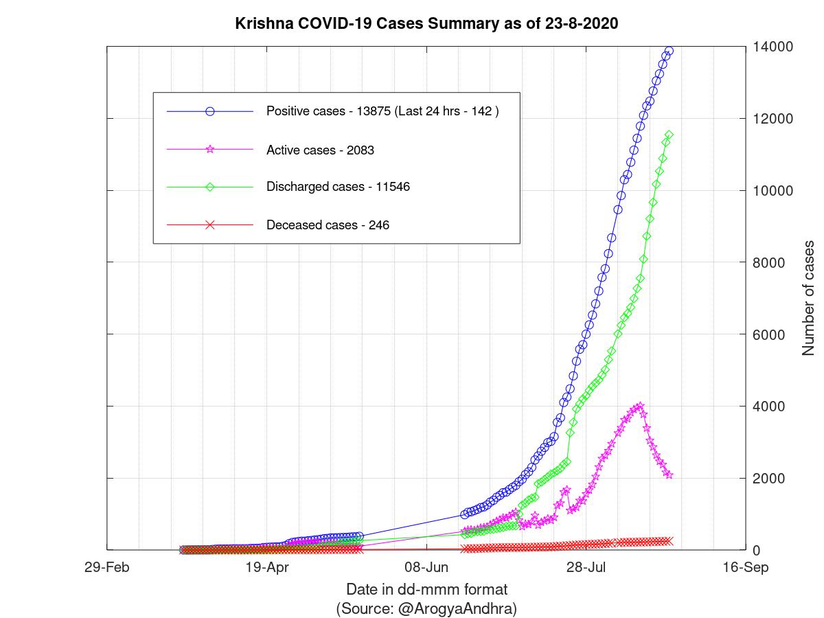 Krishna COVID-19 Cases Summary as of 23-Aug-2020