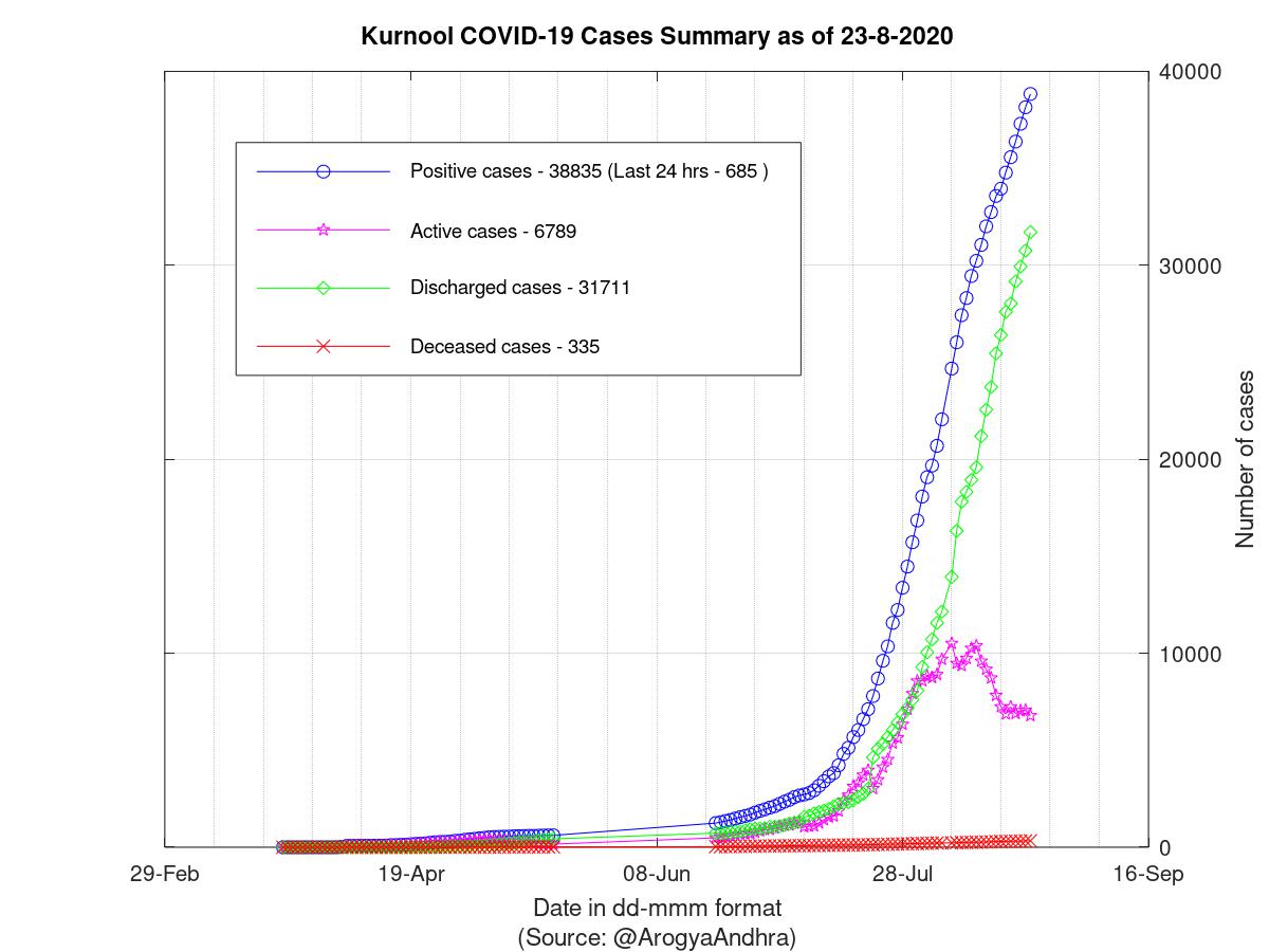 Kurnool COVID-19 Cases Summary as of 23-Aug-2020