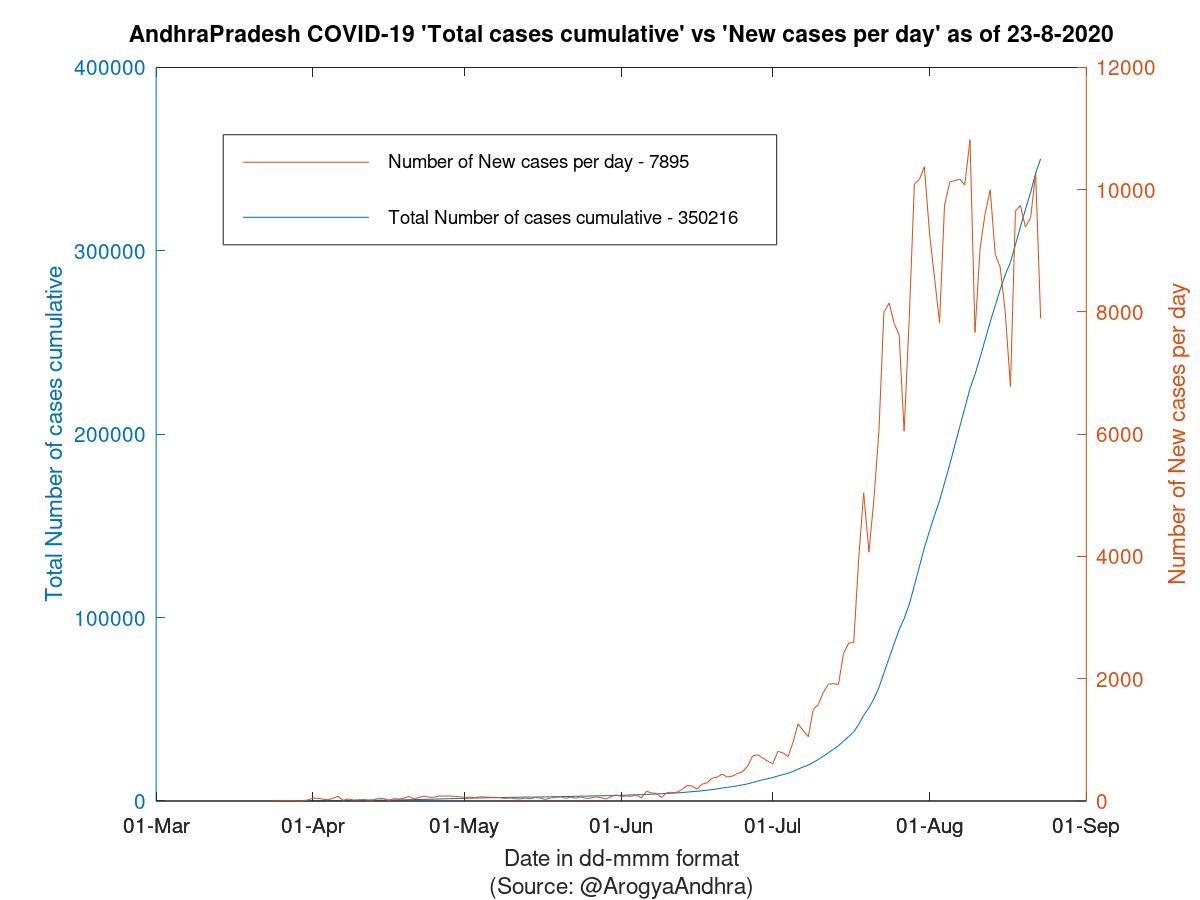 AndhraPradesh COVID-19 Cases Summary as of 23-Aug-2020