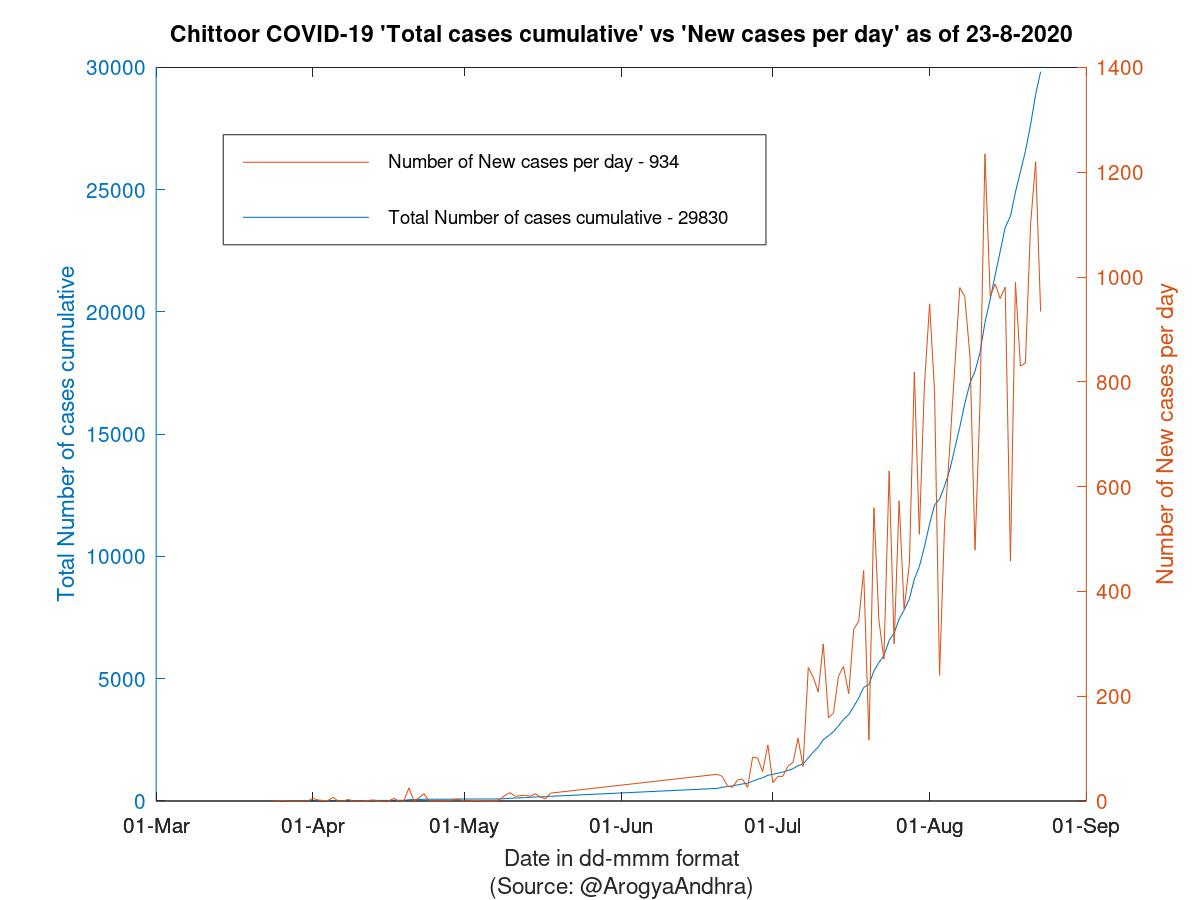 Chittoor COVID-19 Cases Summary as of 23-Aug-2020