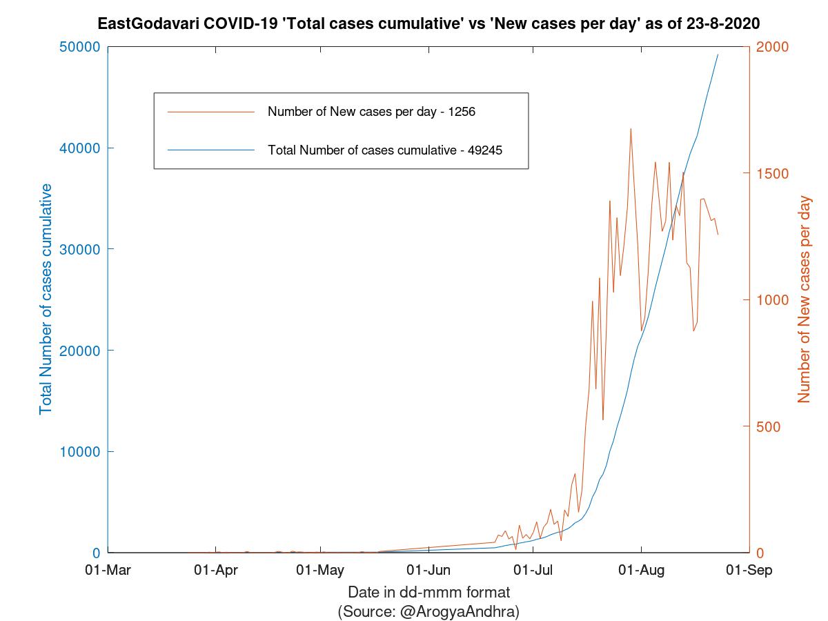 EastGodavari COVID-19 Cases Summary as of 23-Aug-2020