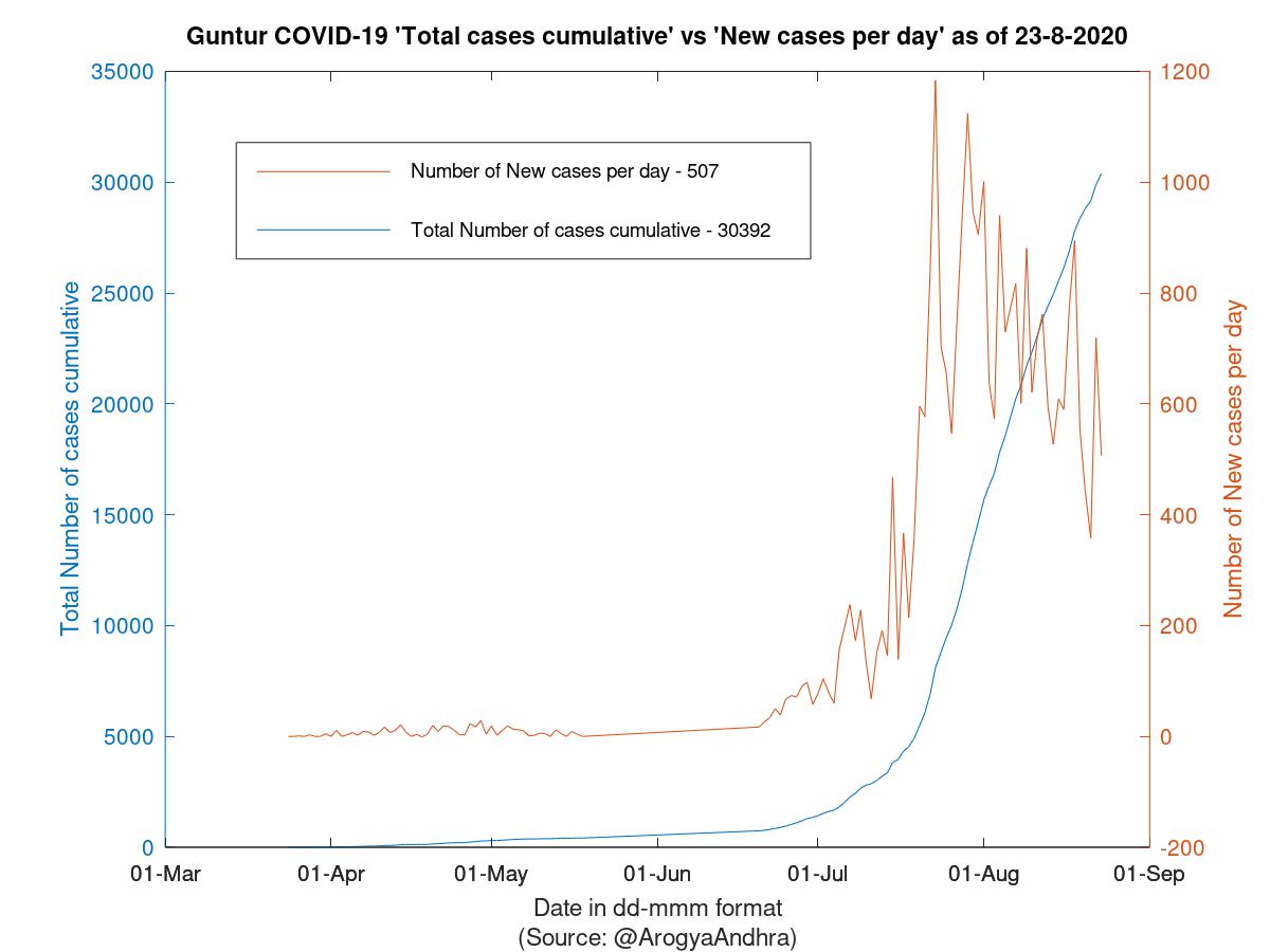 Guntur COVID-19 Cases Summary as of 23-Aug-2020