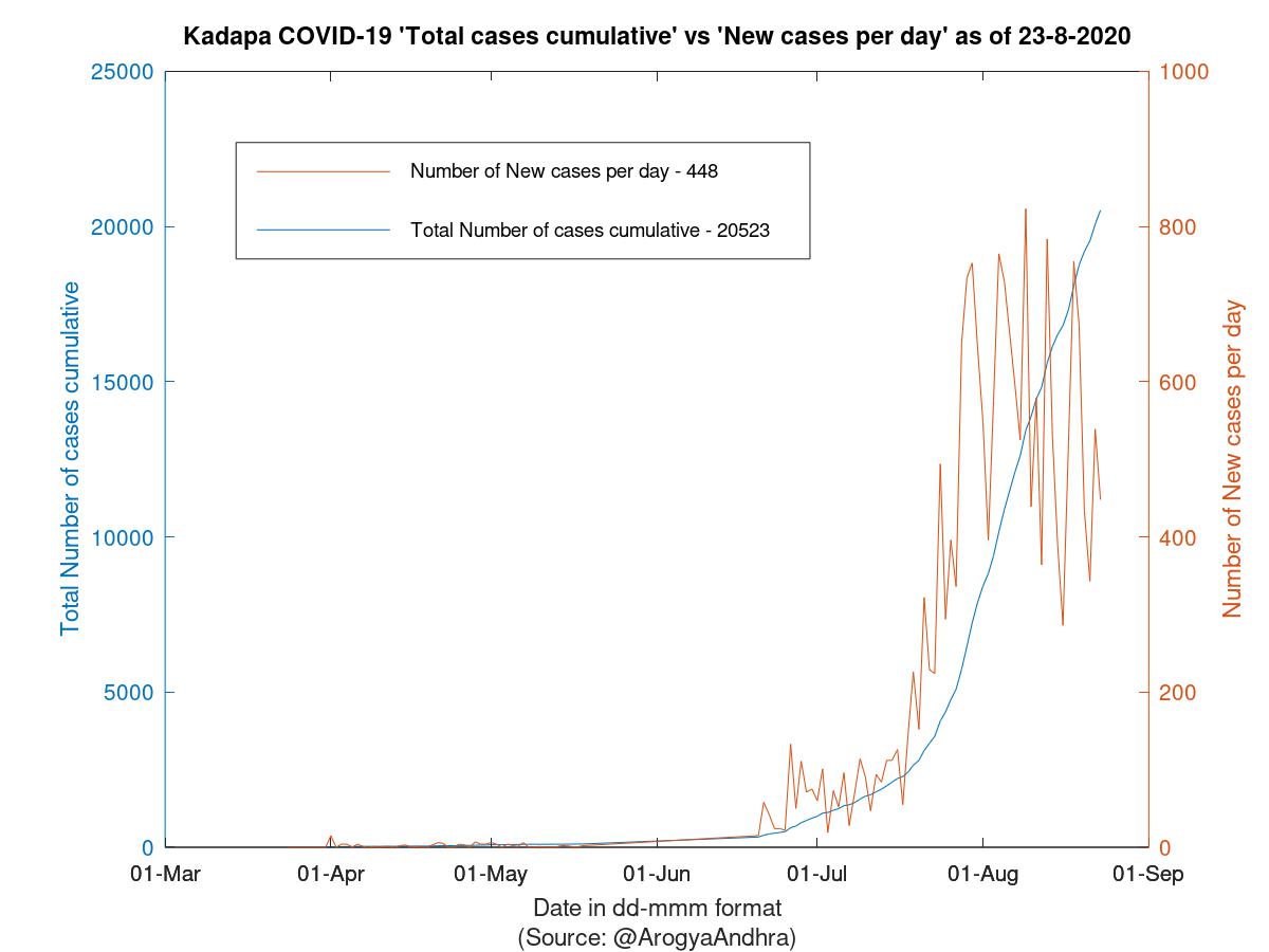 Kadapa COVID-19 Cases Summary as of 23-Aug-2020