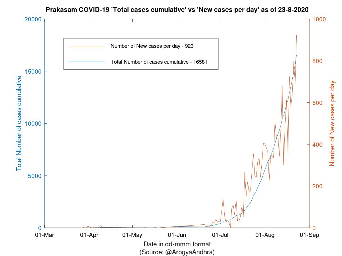 Prakasam COVID-19 Cases Summary as of 23-Aug-2020