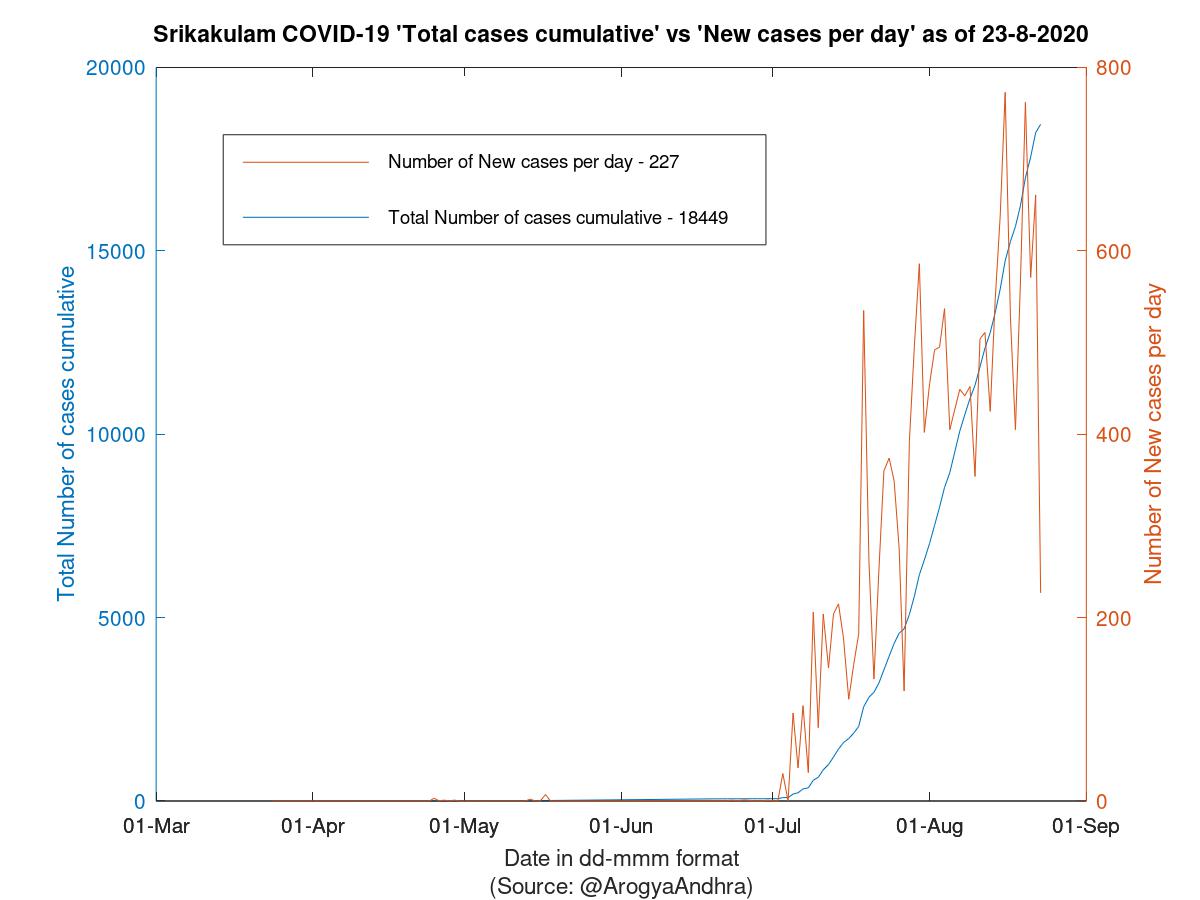 Srikakulam COVID-19 Cases Summary as of 23-Aug-2020