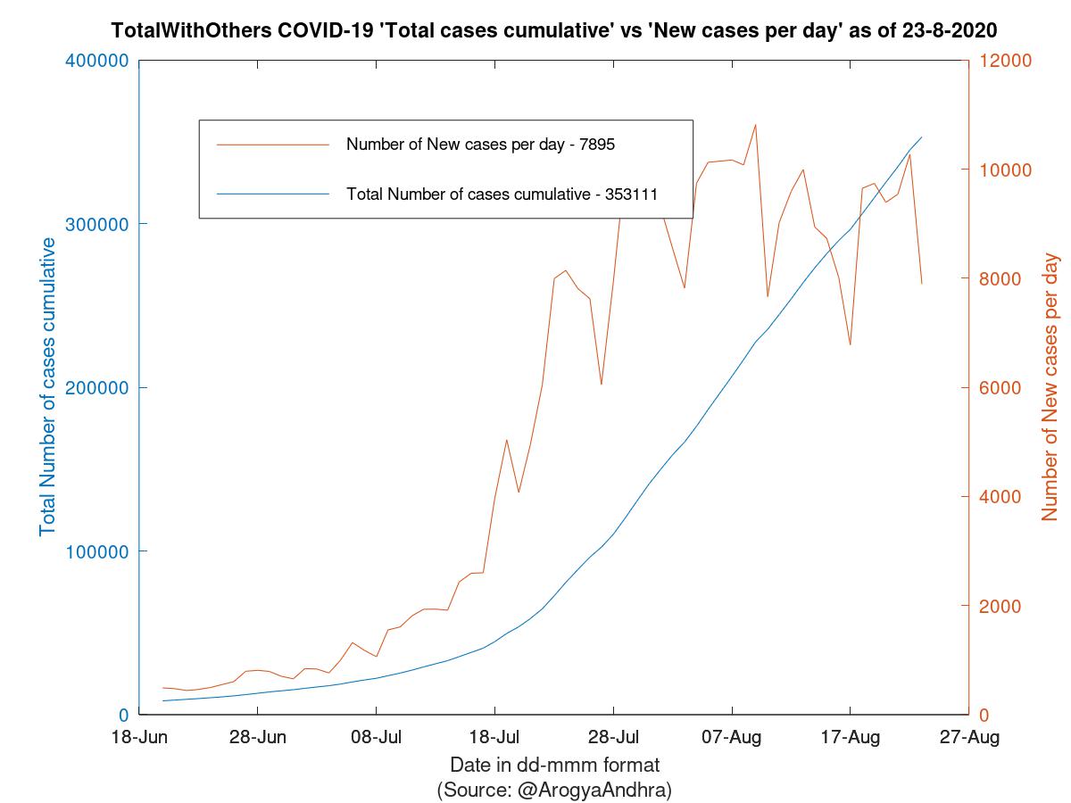 TotalWithOthers COVID-19 Cases Summary as of 23-Aug-2020