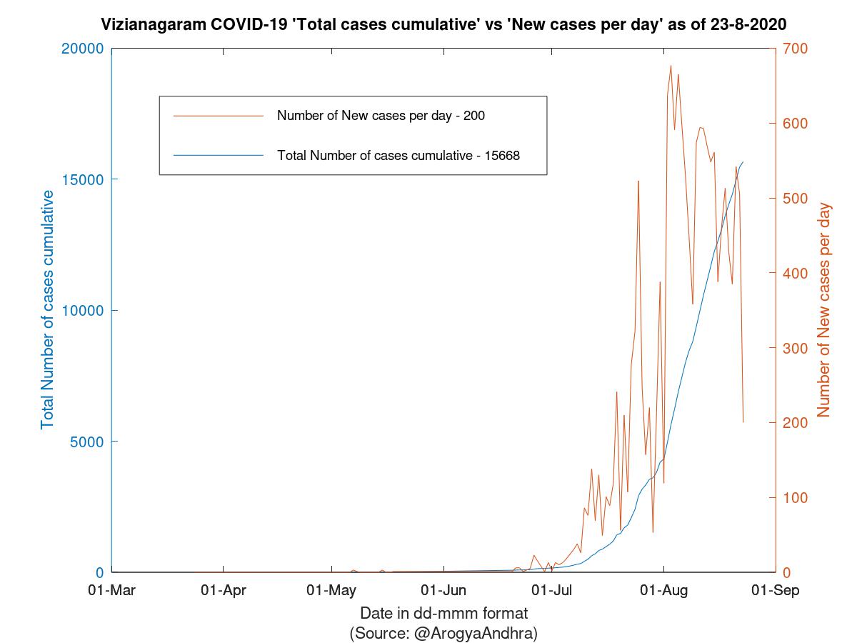 Vizianagaram COVID-19 Cases Summary as of 23-Aug-2020