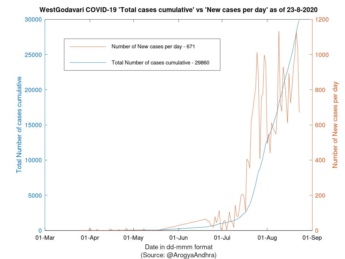 WestGodavari COVID-19 Cases Summary as of 23-Aug-2020