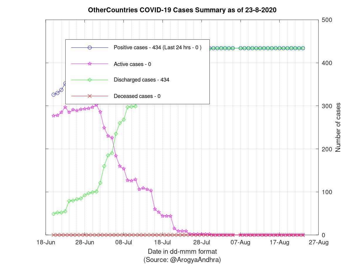 OtherCountries COVID-19 Cases Summary as of 23-Aug-2020