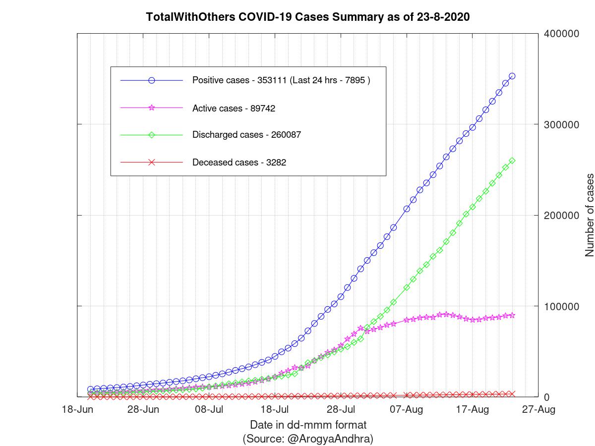 TotalWithOthers COVID-19 Cases Summary as of 23-Aug-2020