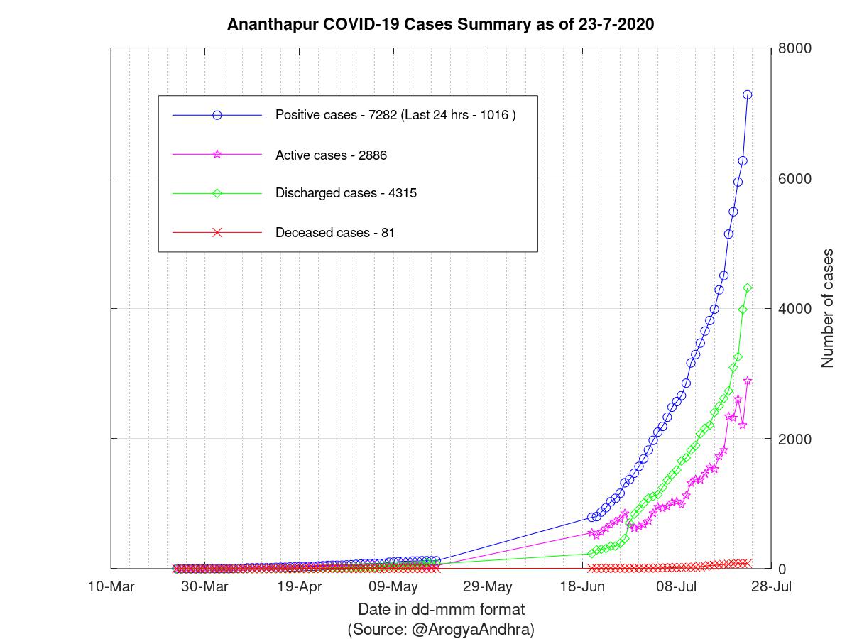 Ananthapur COVID-19 Cases Summary as of 23-Jul-2020