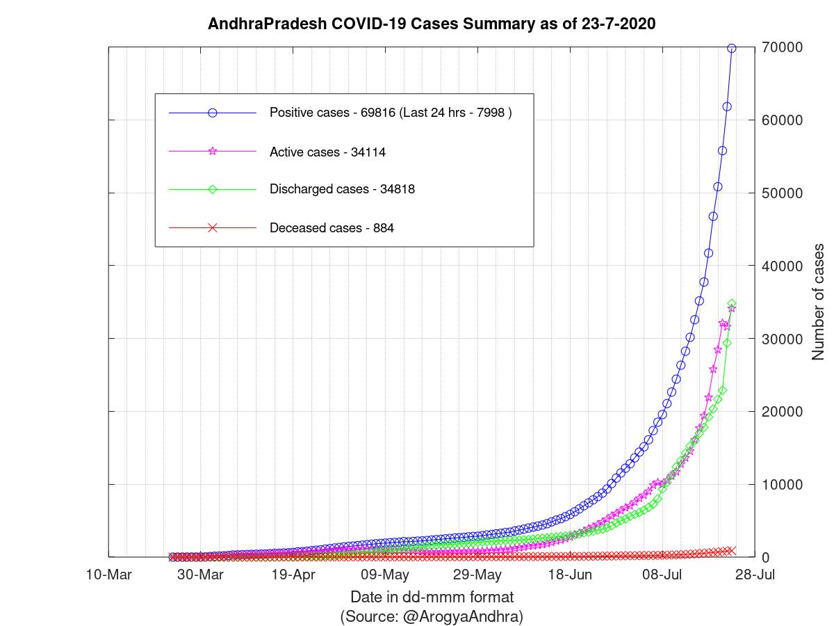 AndhraPradesh COVID-19 Cases Summary as of 23-Jul-2020