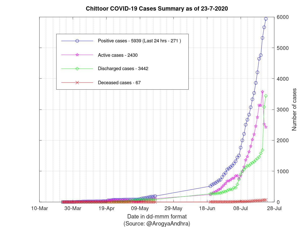 Chittoor COVID-19 Cases Summary as of 23-Jul-2020