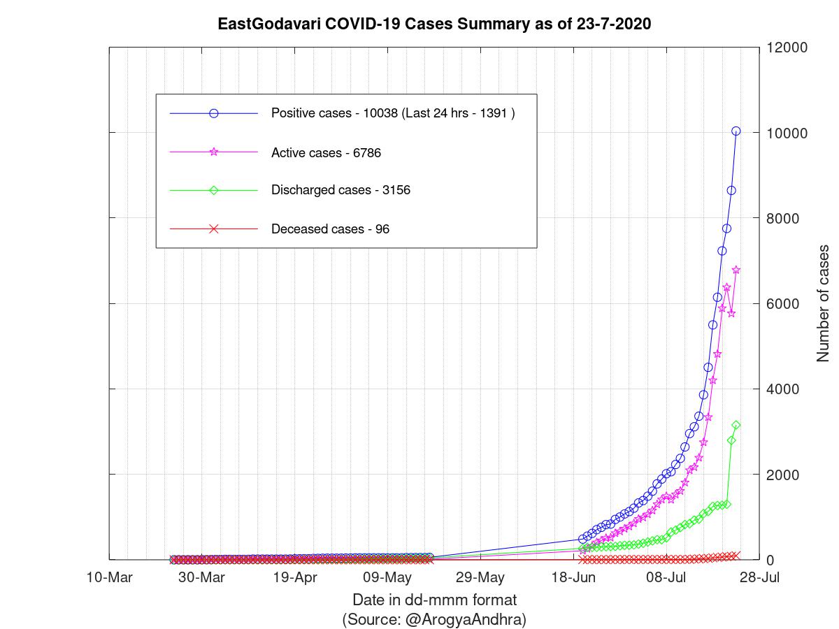 EastGodavari COVID-19 Cases Summary as of 23-Jul-2020