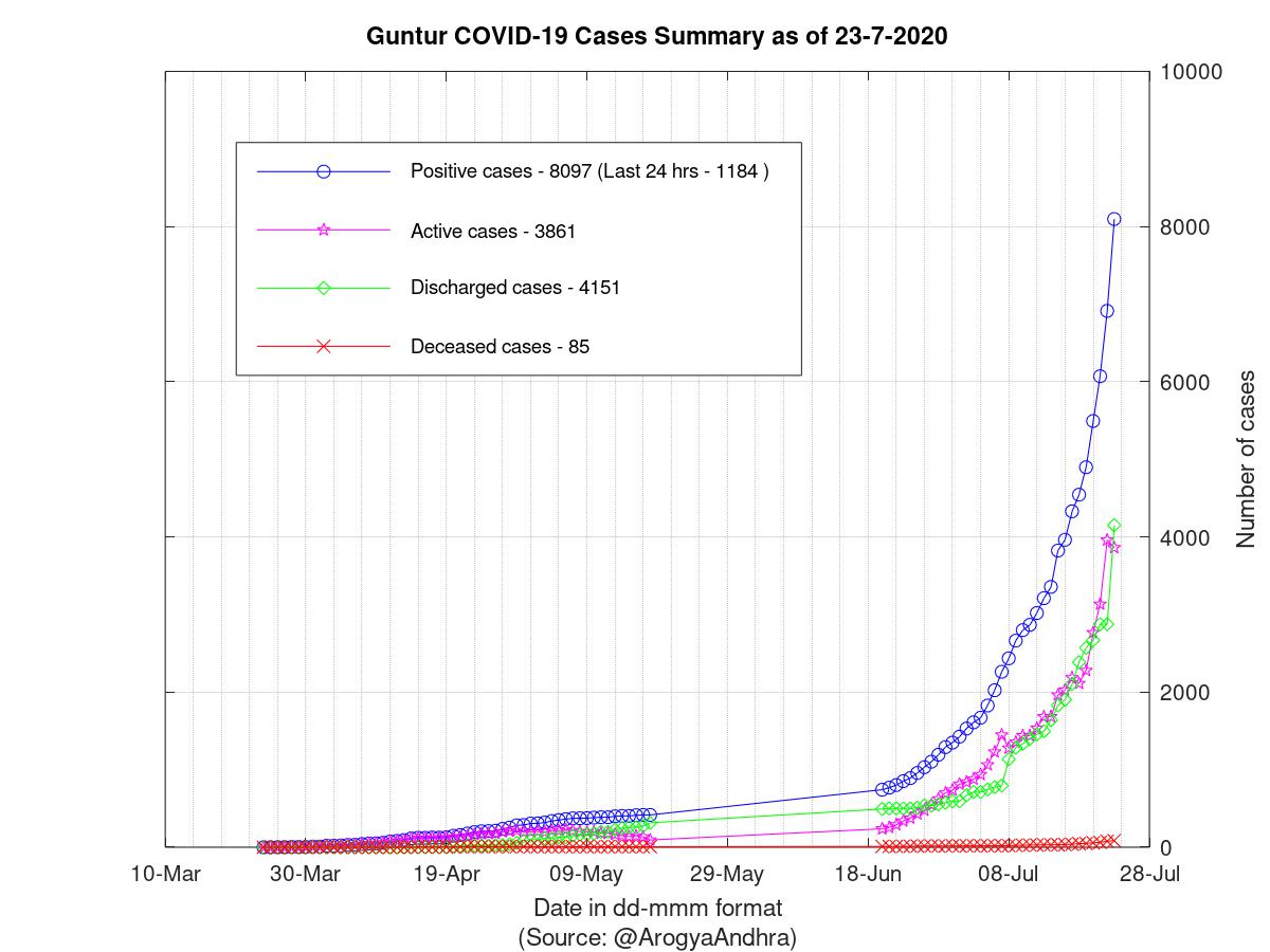 Guntur COVID-19 Cases Summary as of 23-Jul-2020