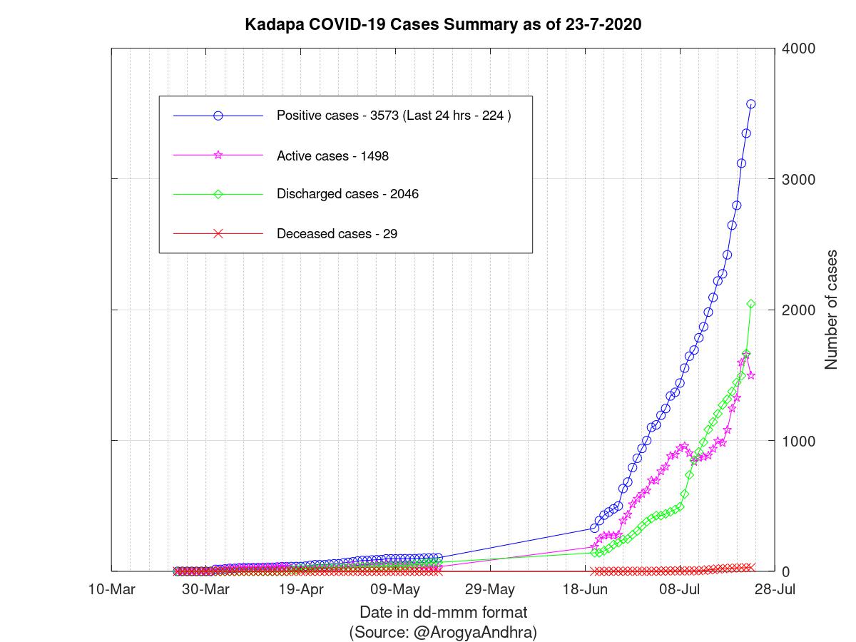 Kadapa COVID-19 Cases Summary as of 23-Jul-2020