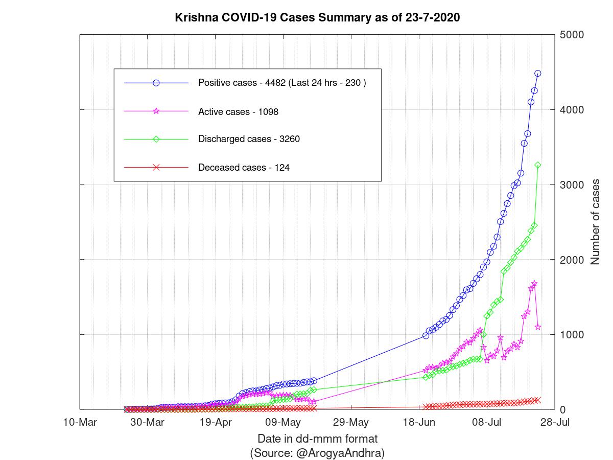 Krishna COVID-19 Cases Summary as of 23-Jul-2020