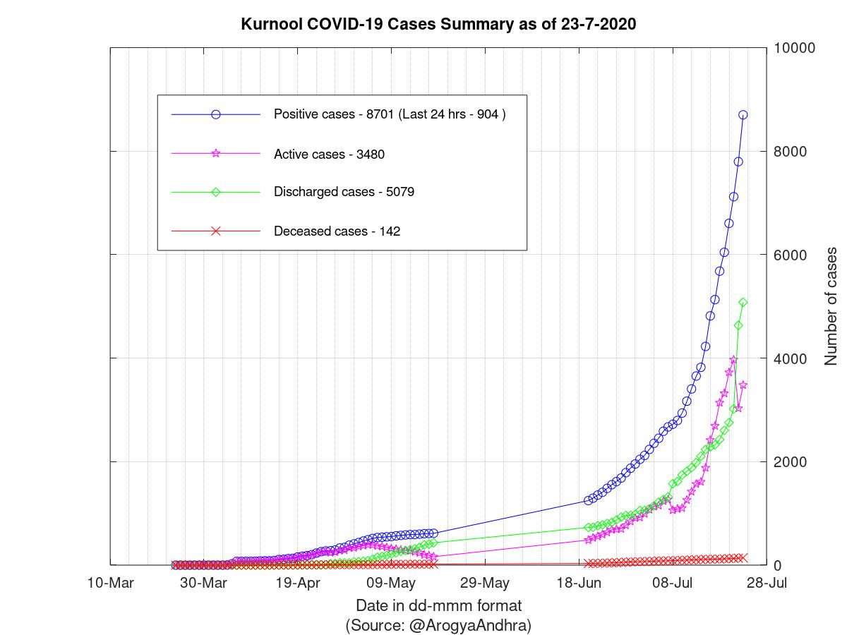 Kurnool COVID-19 Cases Summary as of 23-Jul-2020