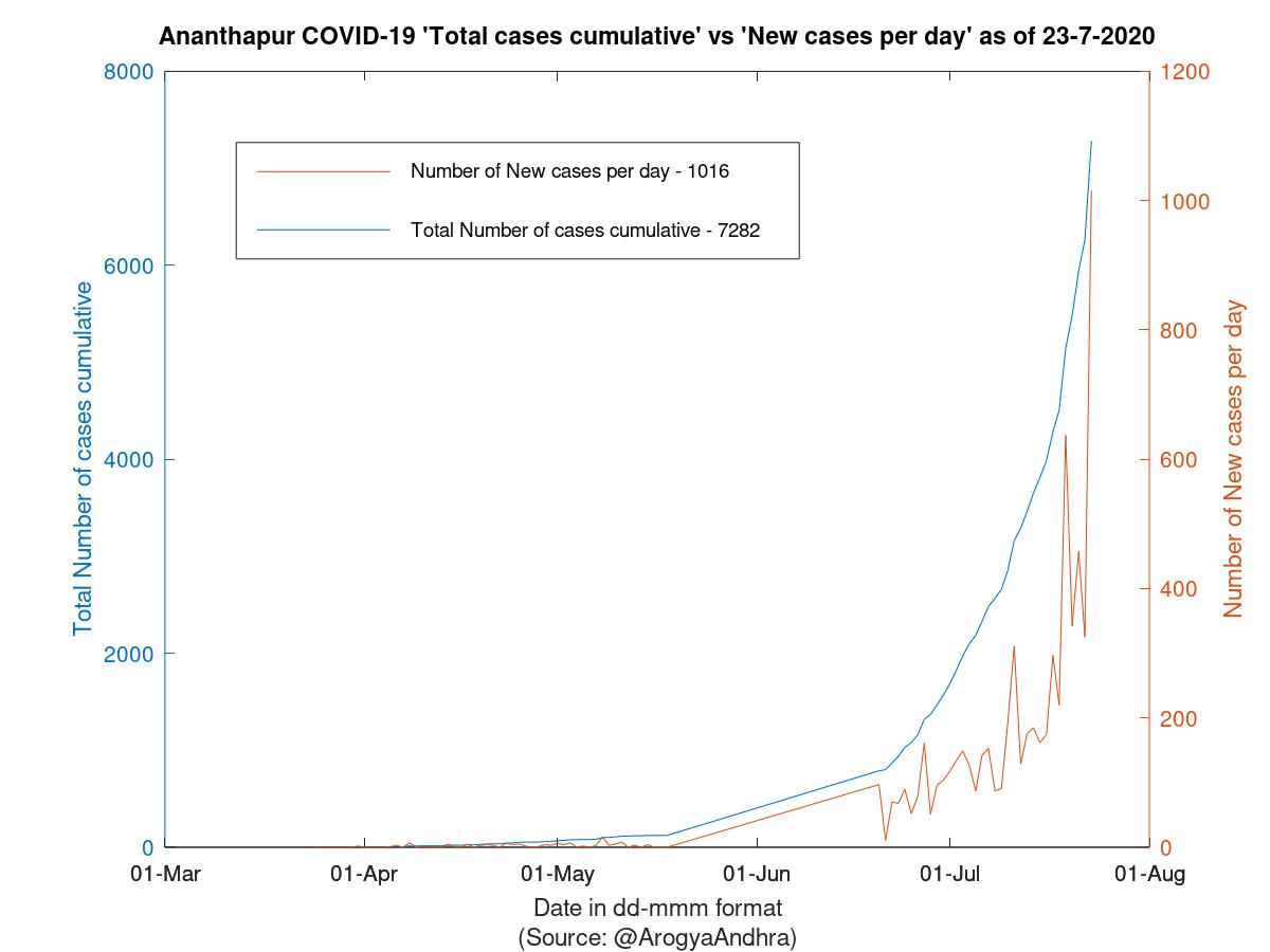 Ananthapur COVID-19 Cases Summary as of 23-Jul-2020