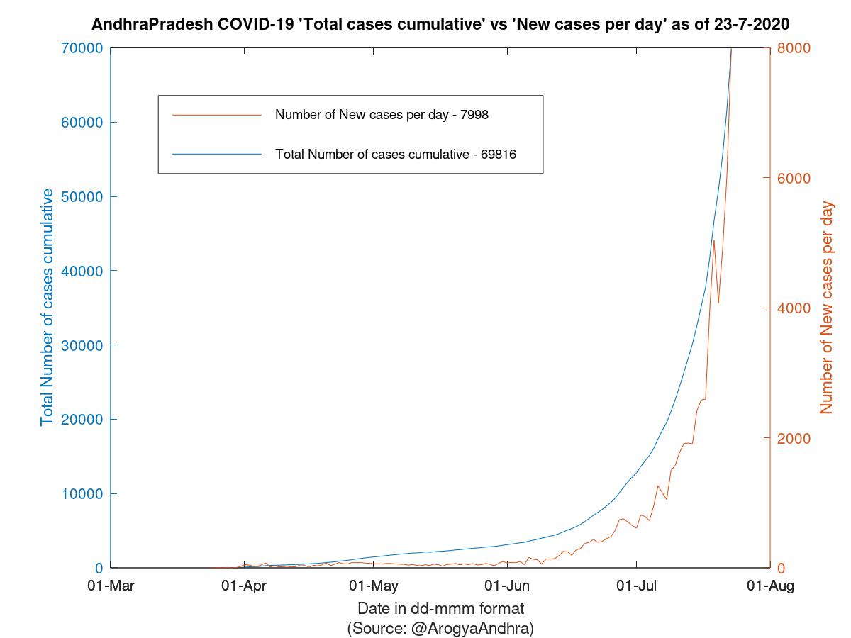 AndhraPradesh COVID-19 Cases Summary as of 23-Jul-2020