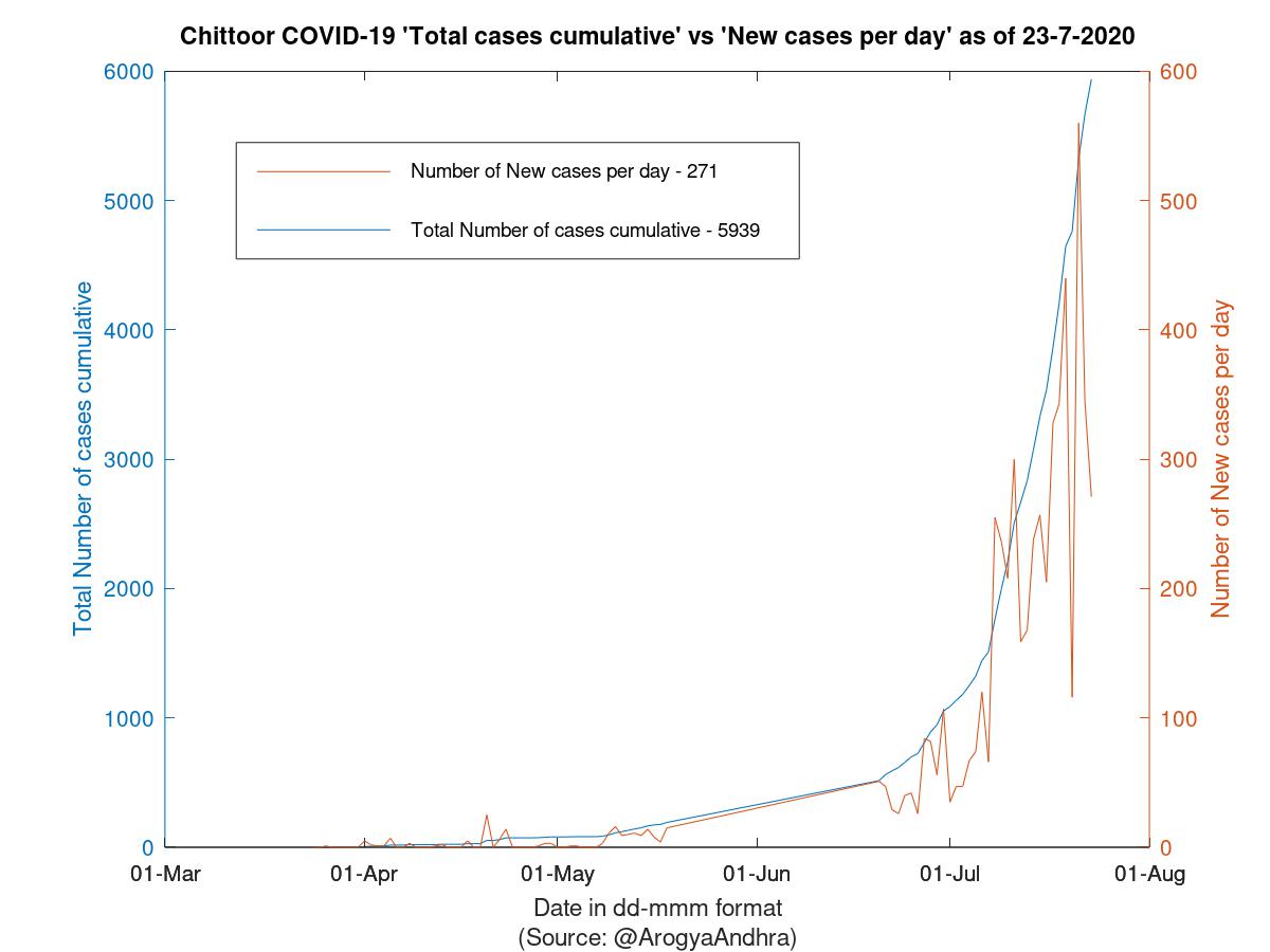 Chittoor COVID-19 Cases Summary as of 23-Jul-2020