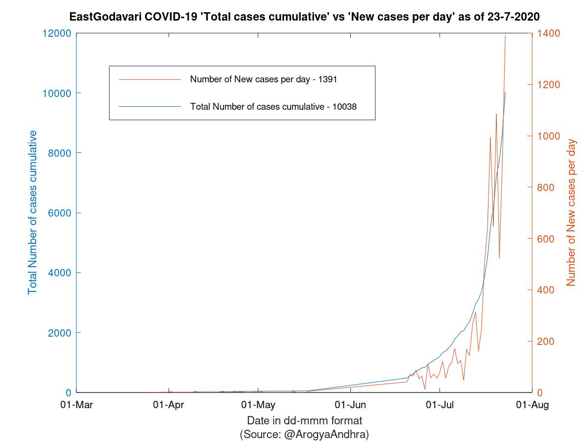 EastGodavari COVID-19 Cases Summary as of 23-Jul-2020