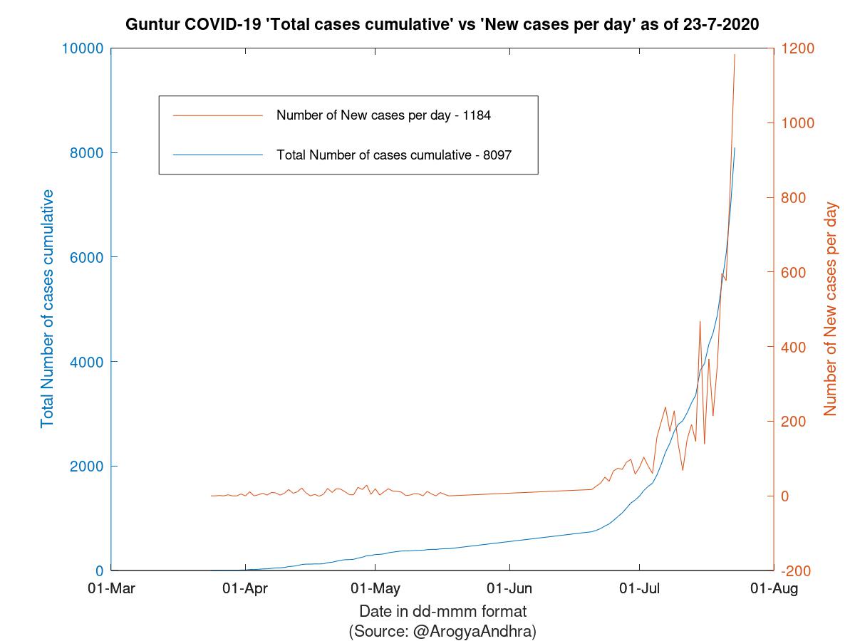 Guntur COVID-19 Cases Summary as of 23-Jul-2020