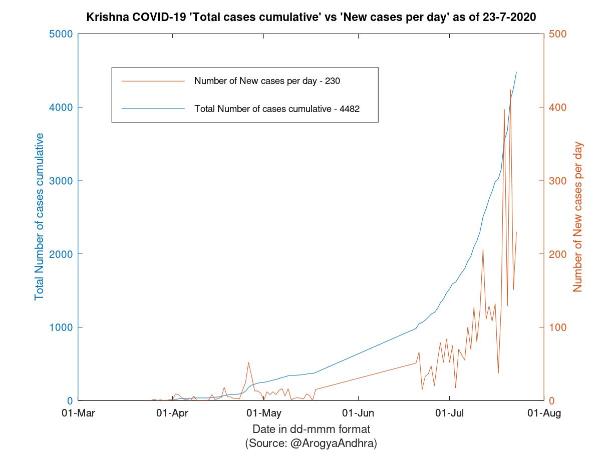 Krishna COVID-19 Cases Summary as of 23-Jul-2020