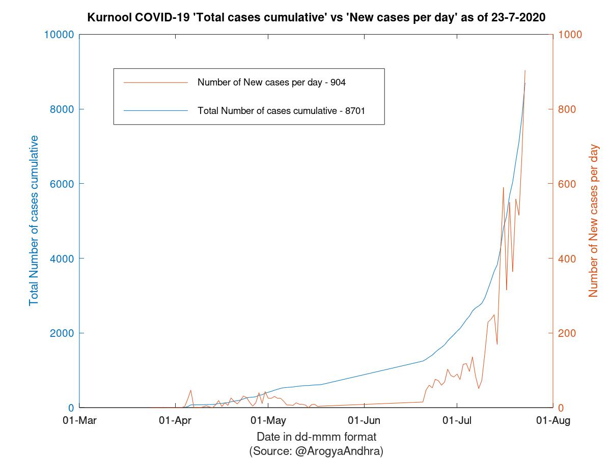 Kurnool COVID-19 Cases Summary as of 23-Jul-2020