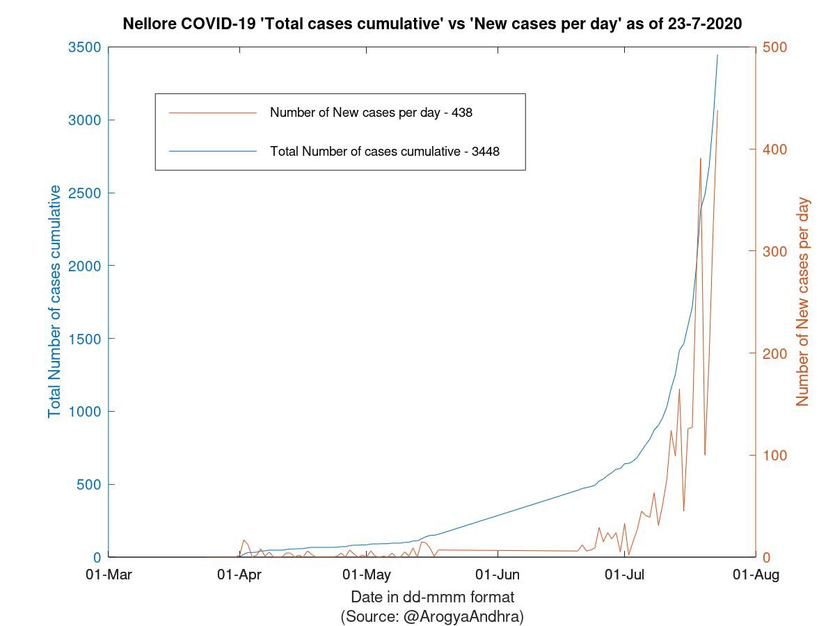 Nellore COVID-19 Cases Summary as of 23-Jul-2020