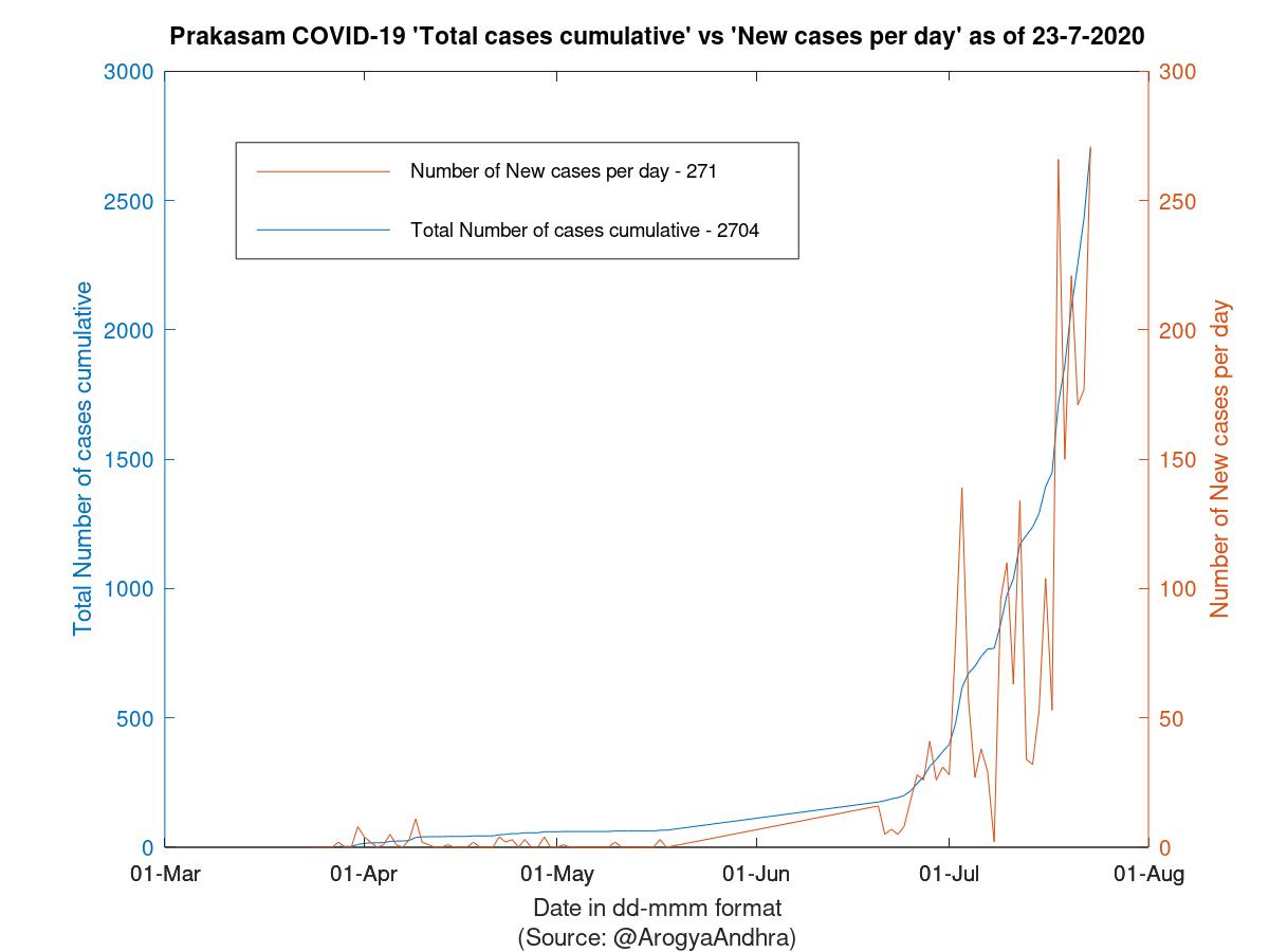 Prakasam COVID-19 Cases Summary as of 23-Jul-2020