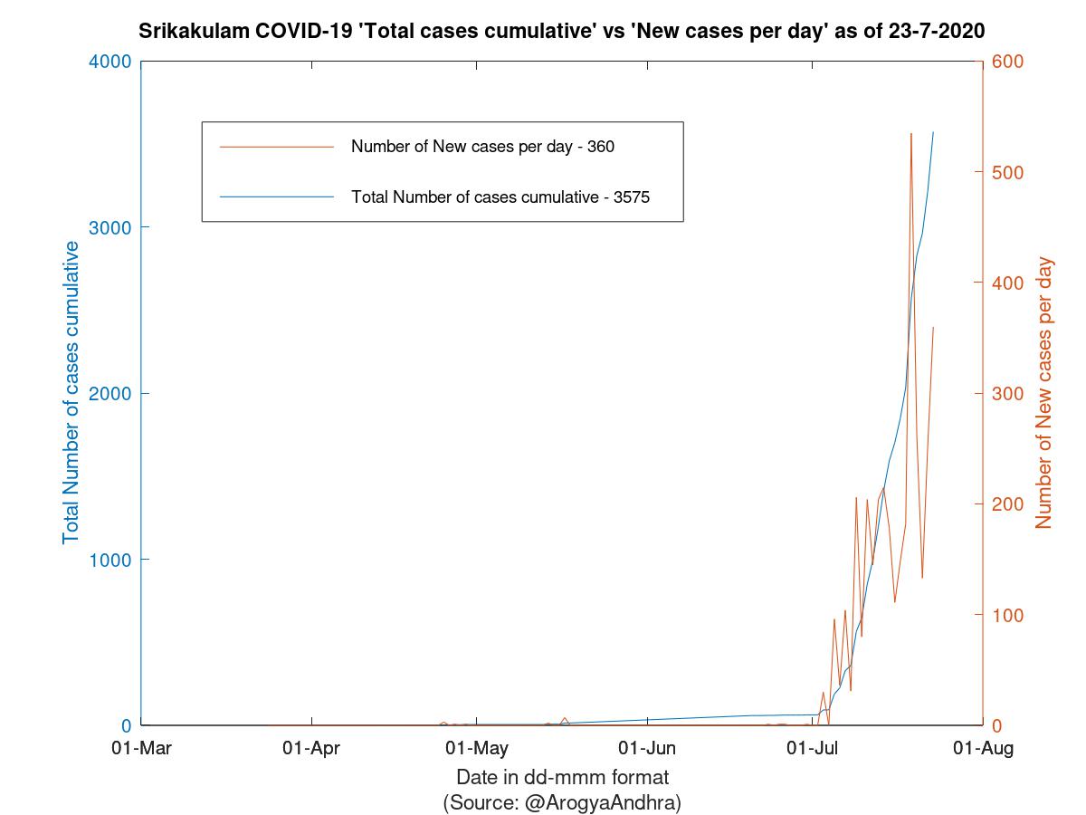 Srikakulam COVID-19 Cases Summary as of 23-Jul-2020