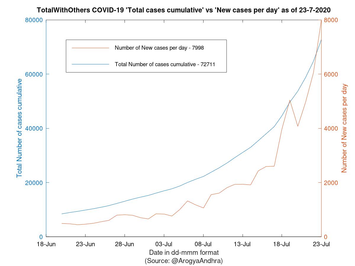 TotalWithOthers COVID-19 Cases Summary as of 23-Jul-2020