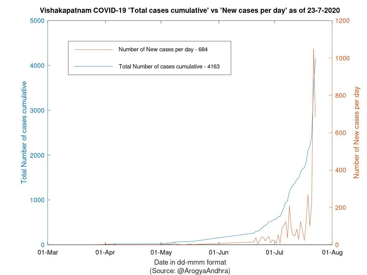 Vishakapatnam COVID-19 Cases Summary as of 23-Jul-2020