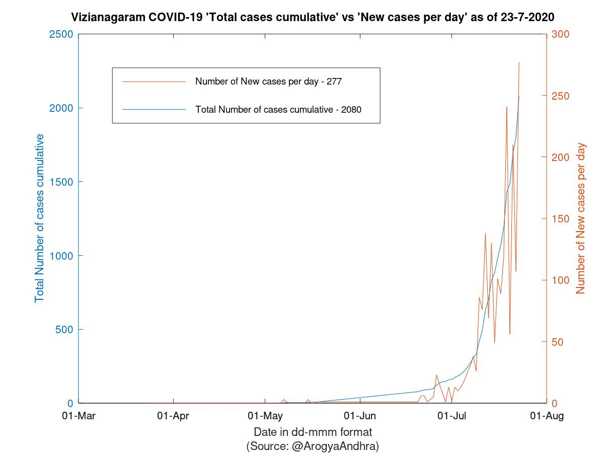 Vizianagaram COVID-19 Cases Summary as of 23-Jul-2020