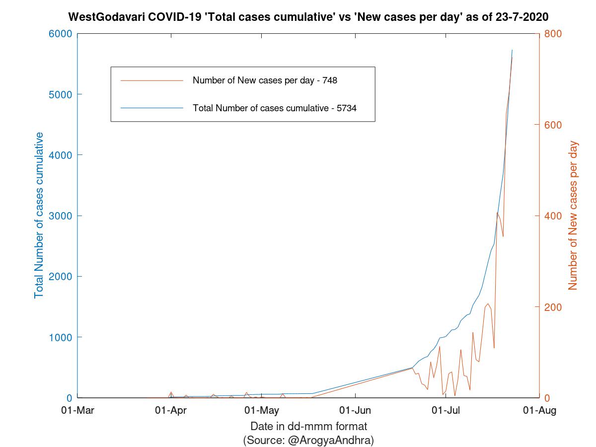 WestGodavari COVID-19 Cases Summary as of 23-Jul-2020