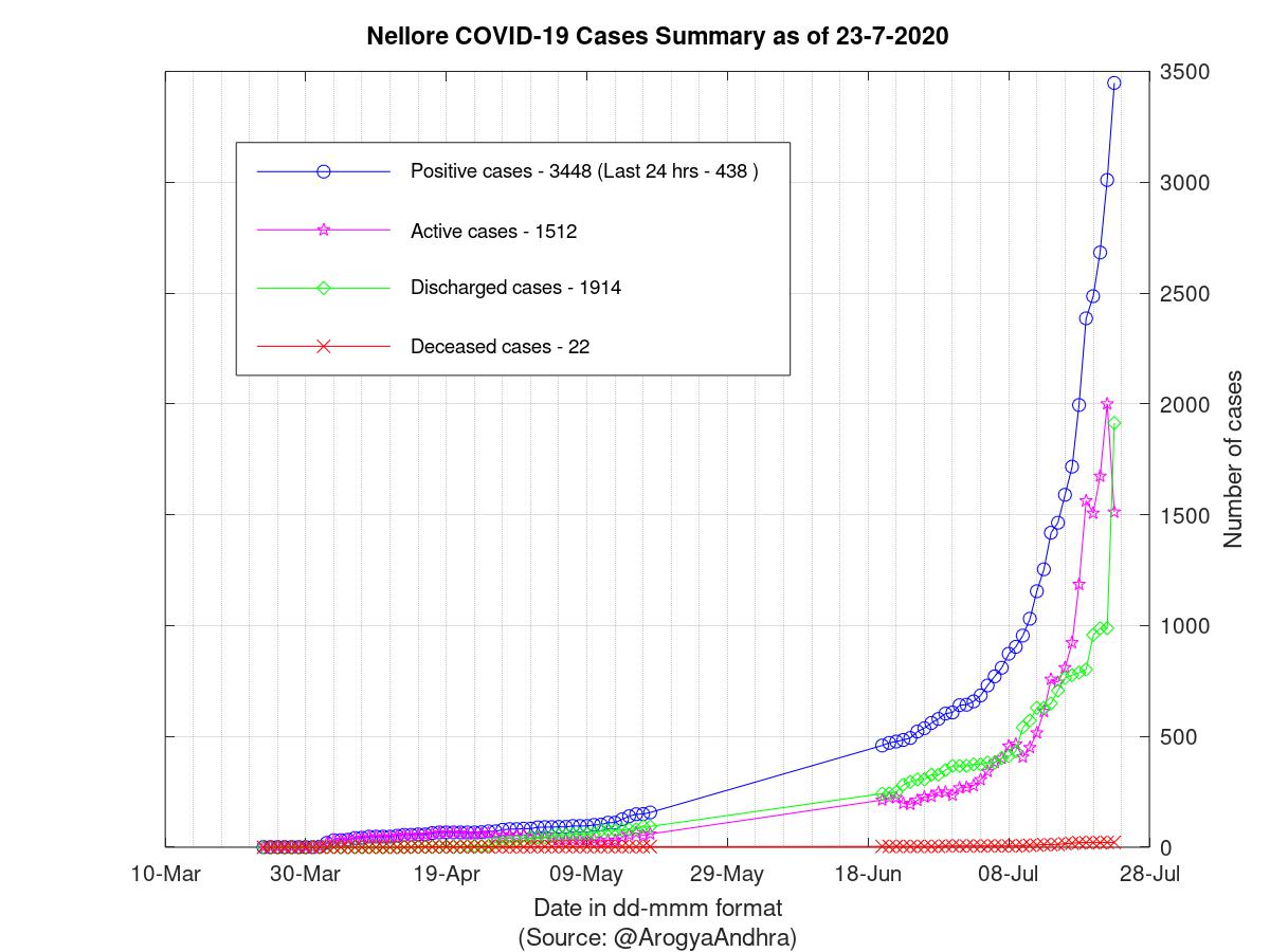 Nellore COVID-19 Cases Summary as of 23-Jul-2020