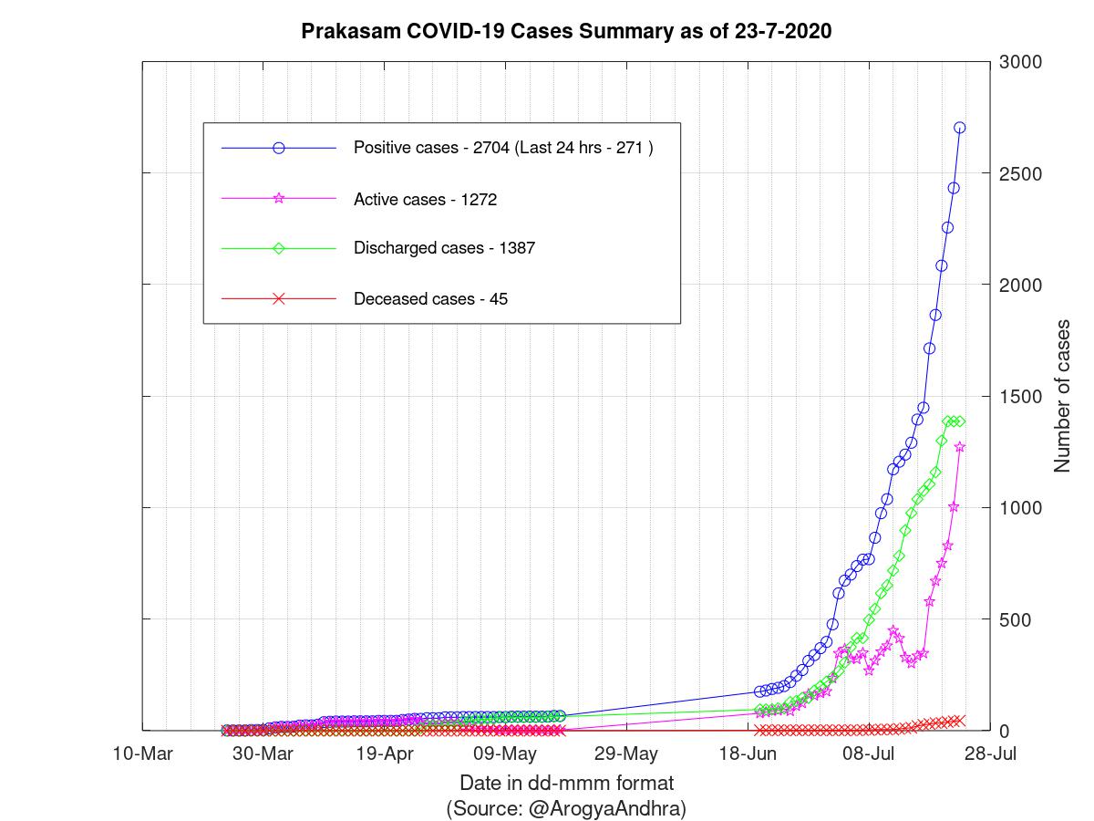 Prakasam COVID-19 Cases Summary as of 23-Jul-2020